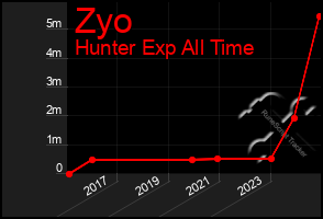 Total Graph of Zyo