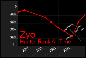 Total Graph of Zyo