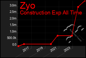 Total Graph of Zyo