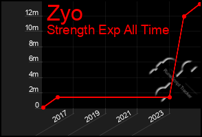 Total Graph of Zyo