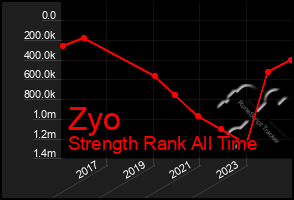 Total Graph of Zyo