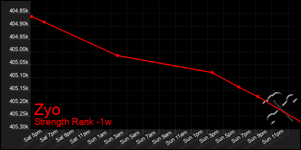 Last 7 Days Graph of Zyo