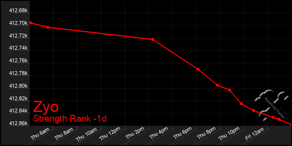 Last 24 Hours Graph of Zyo