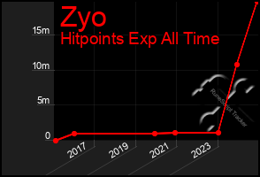 Total Graph of Zyo