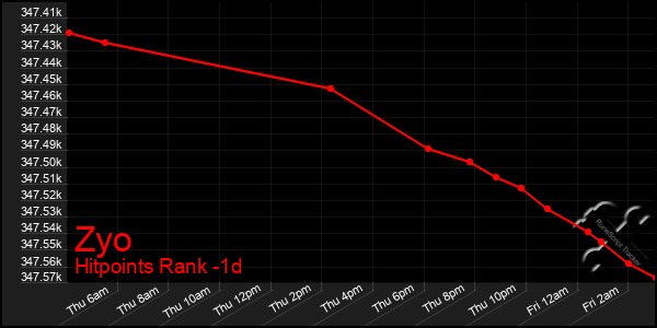 Last 24 Hours Graph of Zyo