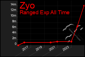 Total Graph of Zyo