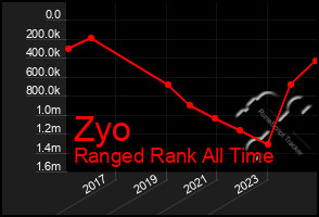 Total Graph of Zyo