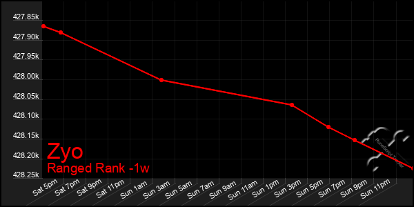 Last 7 Days Graph of Zyo