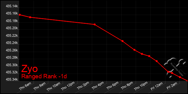 Last 24 Hours Graph of Zyo