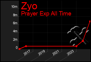 Total Graph of Zyo