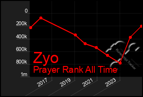 Total Graph of Zyo