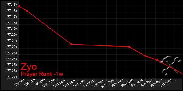 Last 7 Days Graph of Zyo