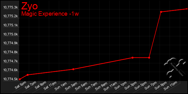 Last 7 Days Graph of Zyo