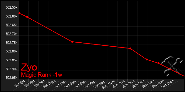 Last 7 Days Graph of Zyo