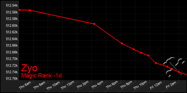 Last 24 Hours Graph of Zyo