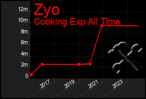 Total Graph of Zyo