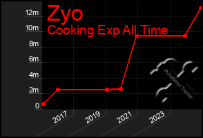 Total Graph of Zyo