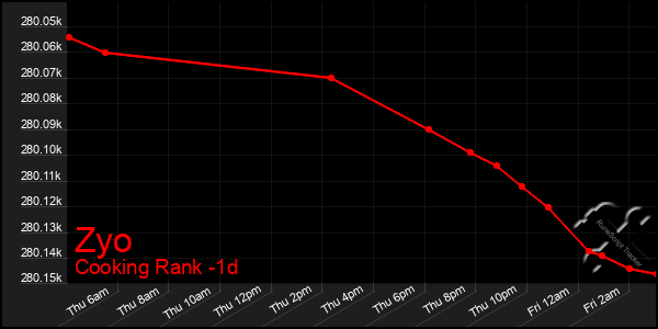 Last 24 Hours Graph of Zyo