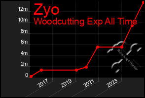 Total Graph of Zyo