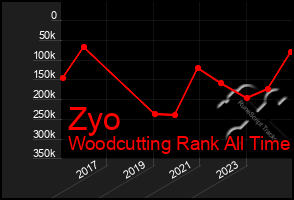 Total Graph of Zyo