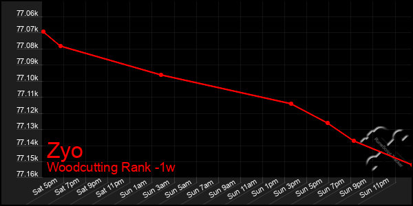 Last 7 Days Graph of Zyo