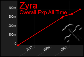 Total Graph of Zyra