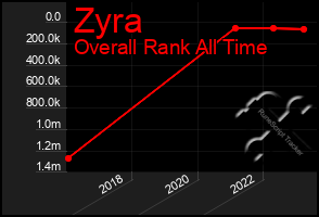 Total Graph of Zyra