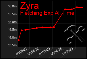 Total Graph of Zyra