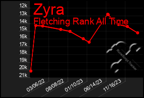 Total Graph of Zyra