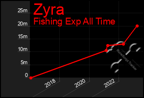 Total Graph of Zyra