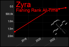 Total Graph of Zyra