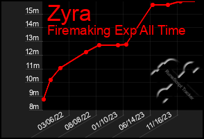 Total Graph of Zyra