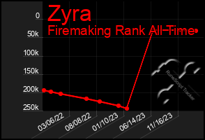 Total Graph of Zyra