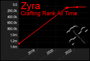 Total Graph of Zyra