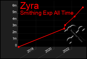 Total Graph of Zyra