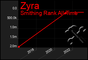 Total Graph of Zyra