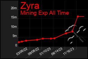 Total Graph of Zyra