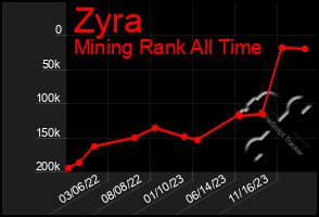 Total Graph of Zyra