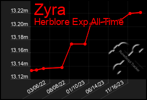 Total Graph of Zyra