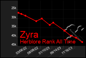 Total Graph of Zyra