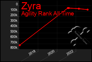 Total Graph of Zyra