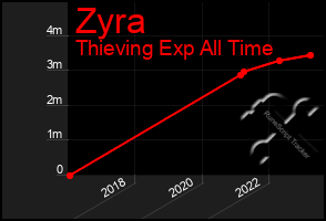 Total Graph of Zyra