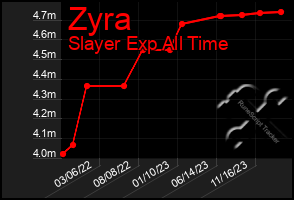 Total Graph of Zyra