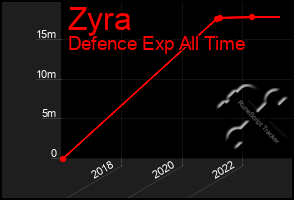 Total Graph of Zyra