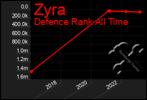 Total Graph of Zyra