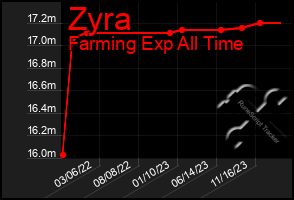 Total Graph of Zyra