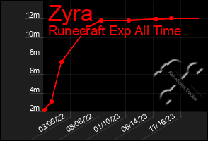 Total Graph of Zyra