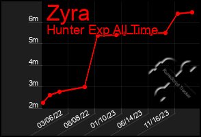 Total Graph of Zyra