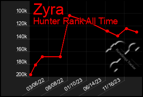 Total Graph of Zyra