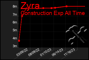 Total Graph of Zyra